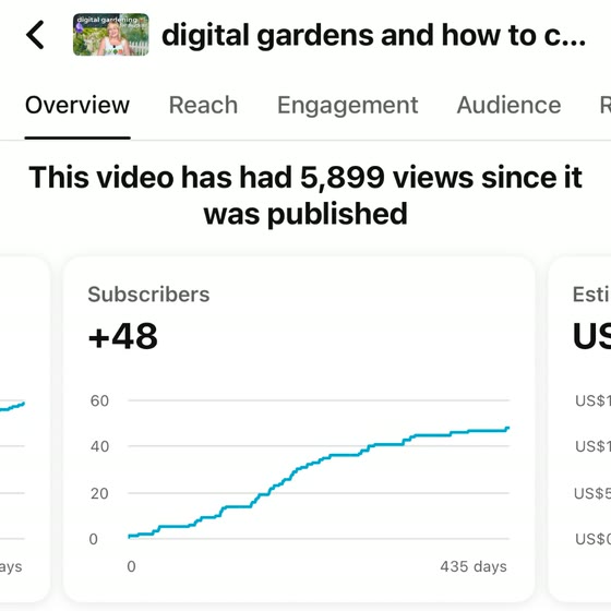YouTube analytics for the digital gardens video: 5,899 views and 48 new subscribers
