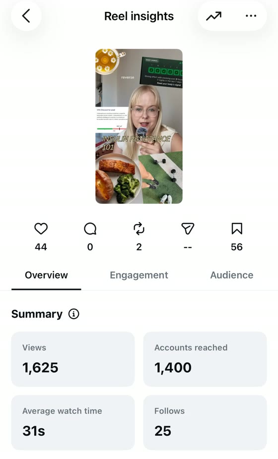 Instagram insights for the insulin resistance reel: 1,625 views, 44 likes, 56 saves, 25 follows