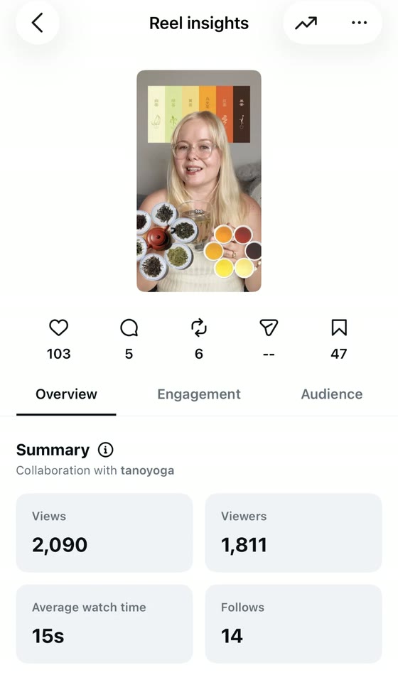 Instagram insights for the yellow tea reel: 2,090 views, 103 likes, 47 saves, 14 follows